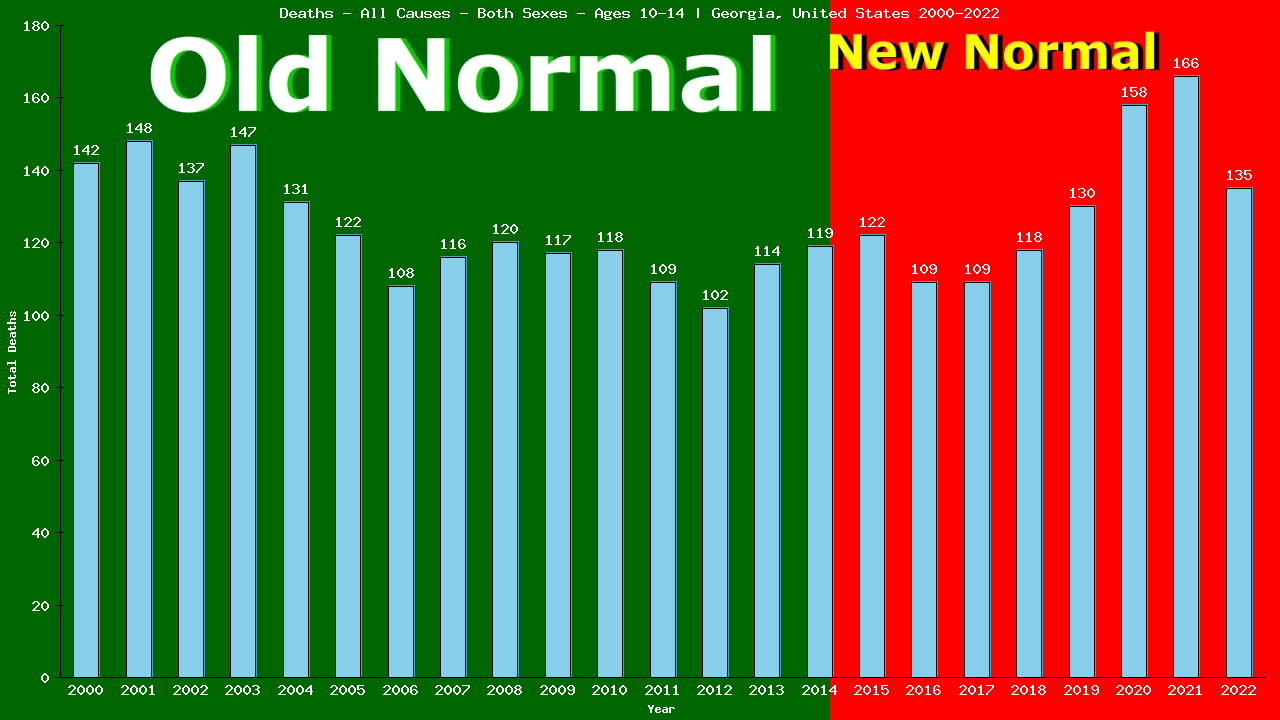 Graph showing Deaths - All Causes - Girls And Boys - Aged 10-14 | Georgia, United-states